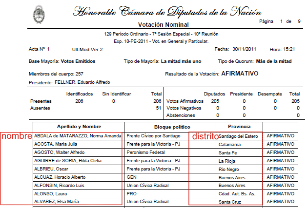 tabla diputados